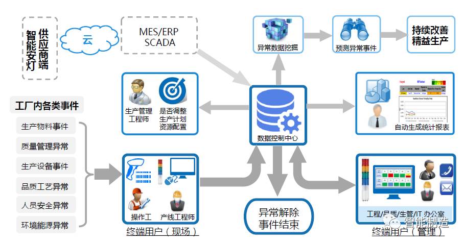 安燈系統(tǒng)與物聯(lián)網(wǎng)融合 開啟智能工廠的工程管理服務新篇章