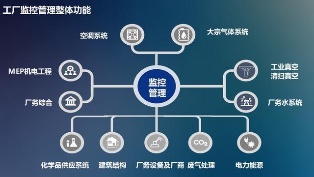 建立企業在線監測分析平臺，保障車間用能安全與工程管理服務優化
