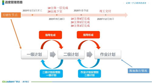 干貨 | 工程項目從前期策劃到進度管控落地方法總結(jié)